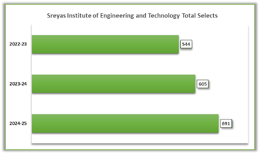 Total Selections Stats at Sreays