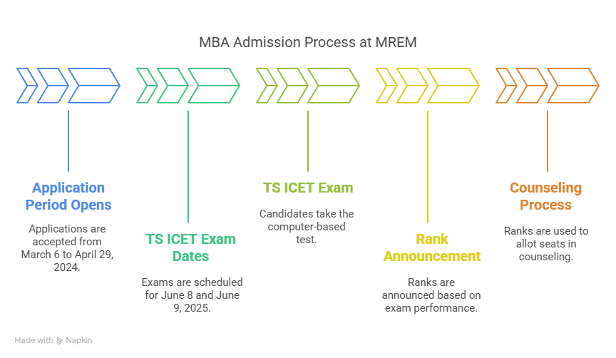 Mtech admission process