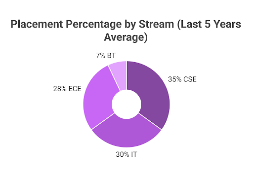 BIT Kolkata Placements 2025