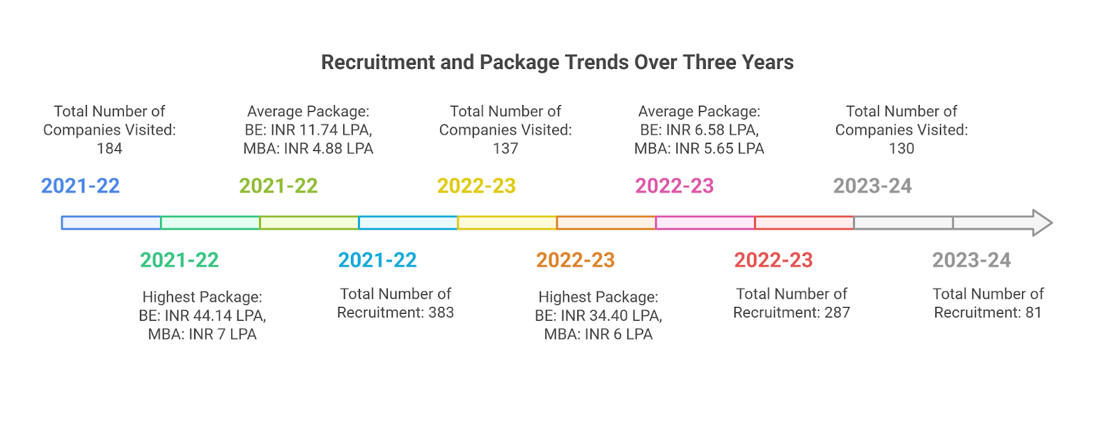 BIT Patna Placement 2025