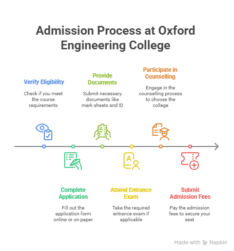 admission process