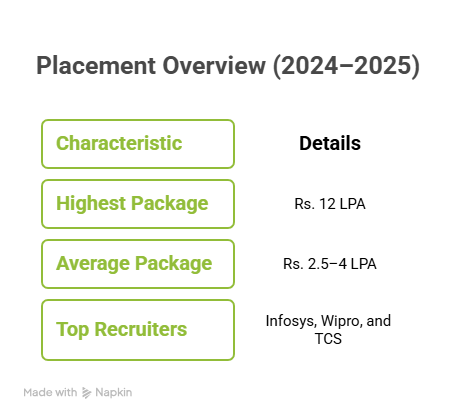 Placement highlights
