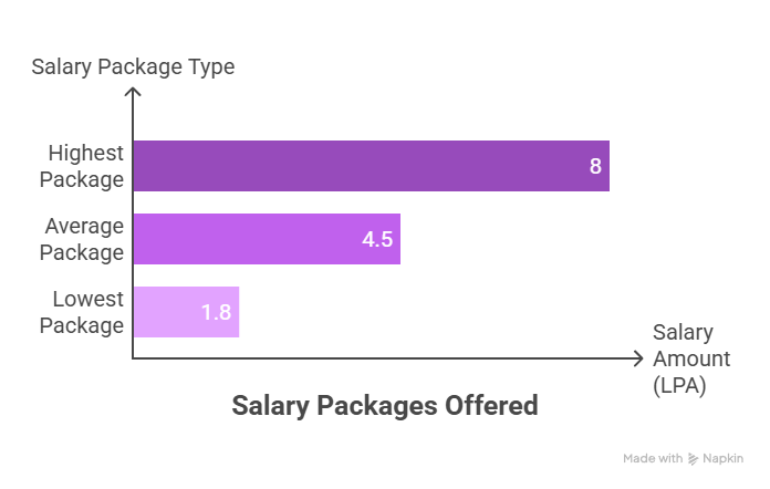 Placement highlights