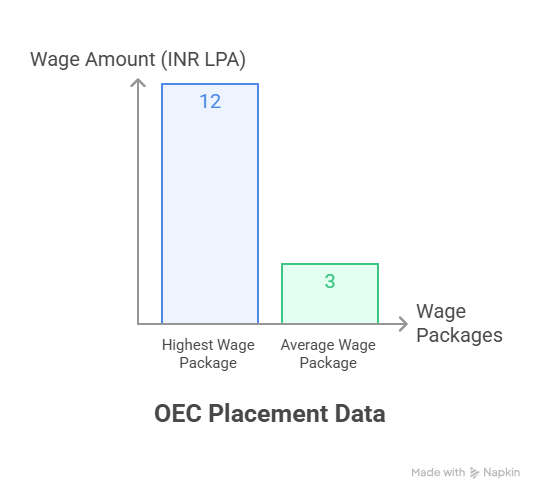 placement highlights