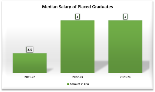 Median Salary AIET Mangalore