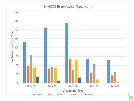 placement highlights