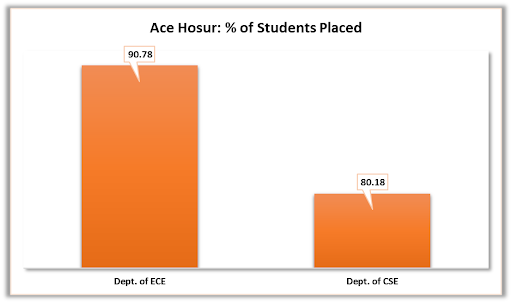 % of students for different Departments at ACE Hosur
