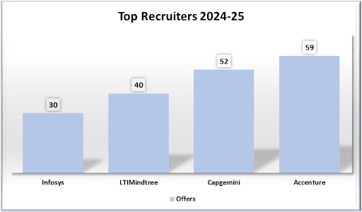 Top Recruiters at DSATM 2024-25