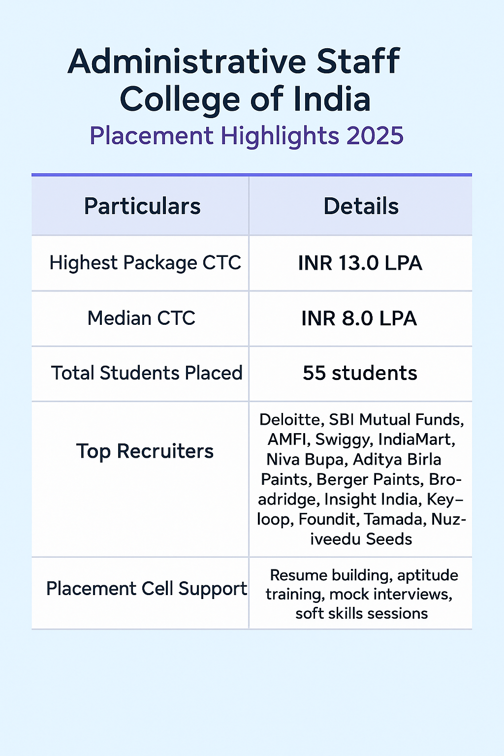 Placement highlights