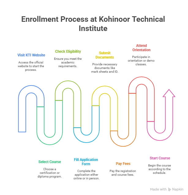 Enrollment process