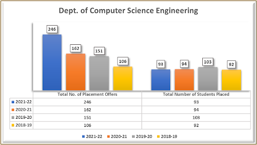 Total Placements for CSE