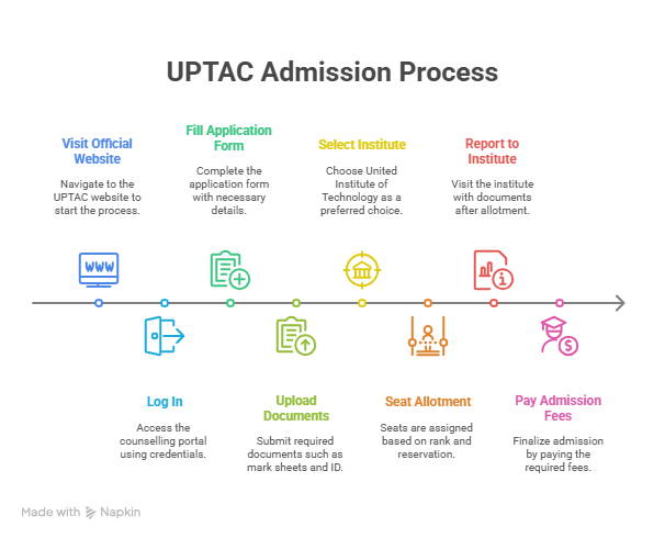 UPTAC Admission process