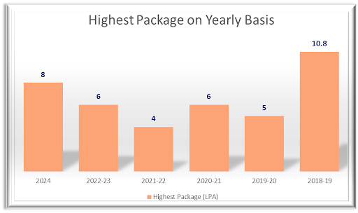 Highest Package Stats at AITS Kadapa