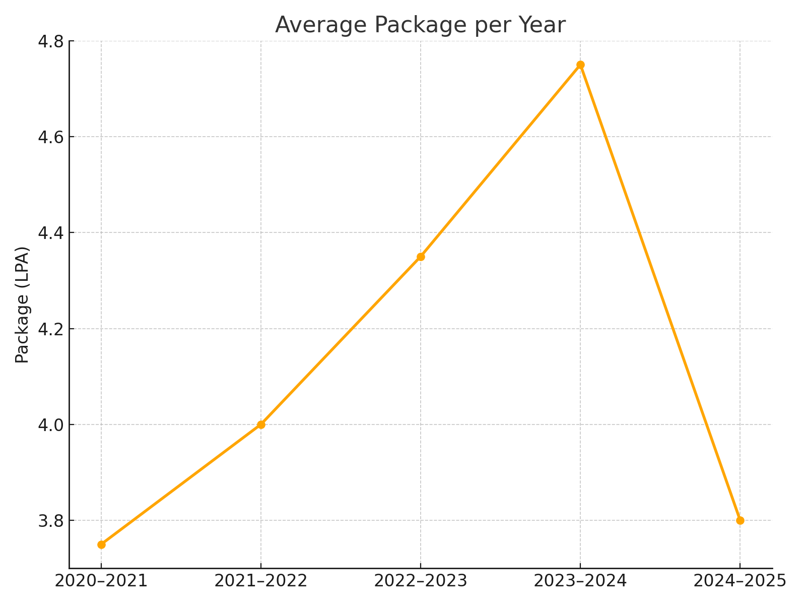 average package trends
