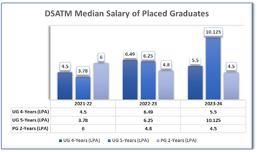 Median Salary at DSATM Bangalore