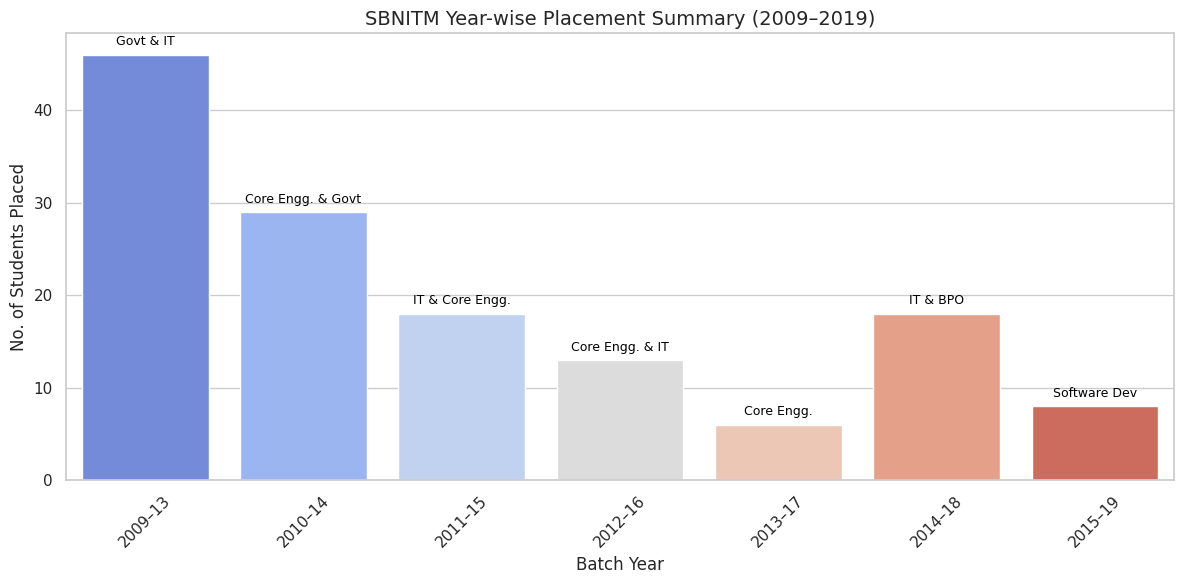 Placement highlights