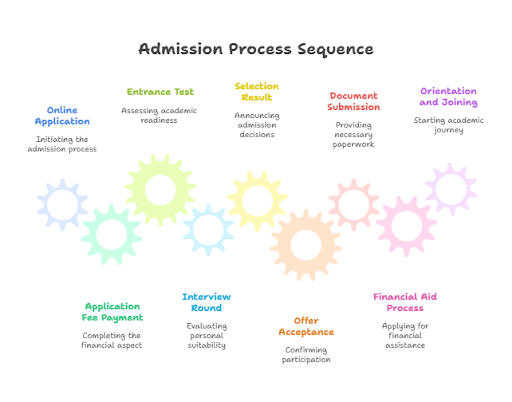 Azmi Premji University Admission 2025