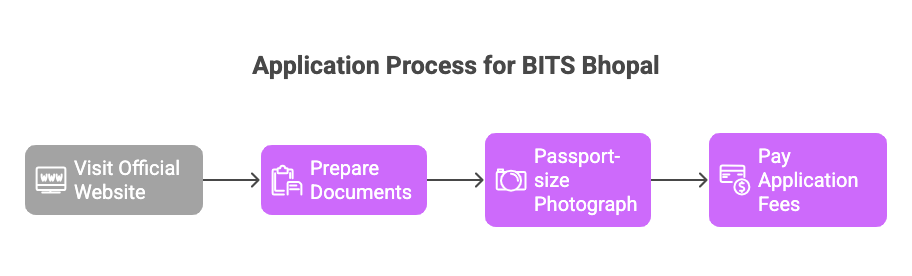 admission process