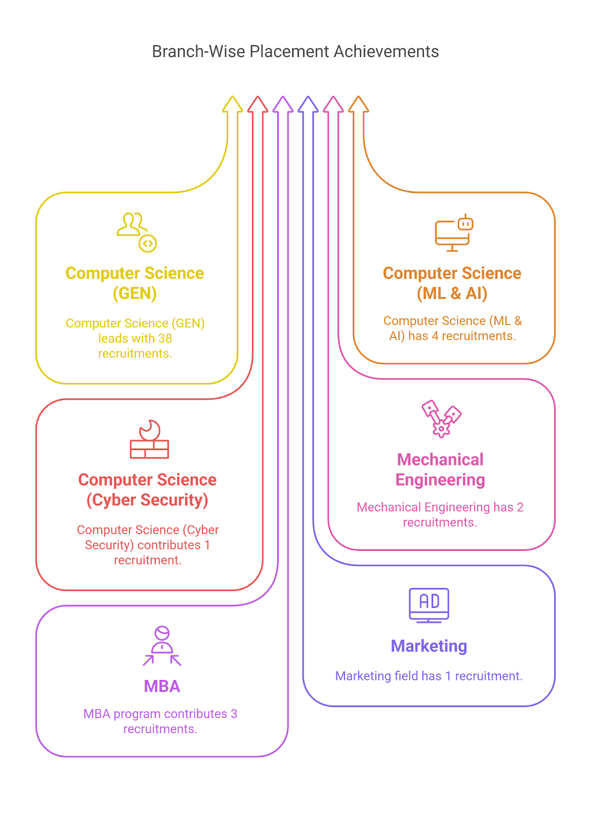 GEHU Dehradun Placement 2025