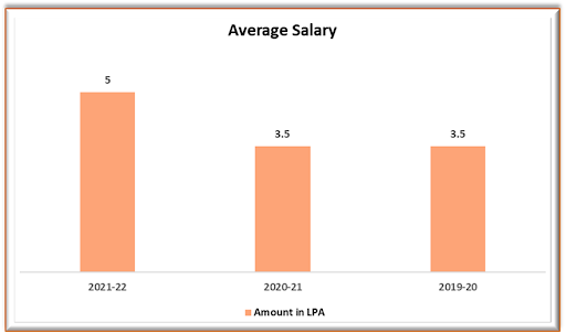 Average Salary