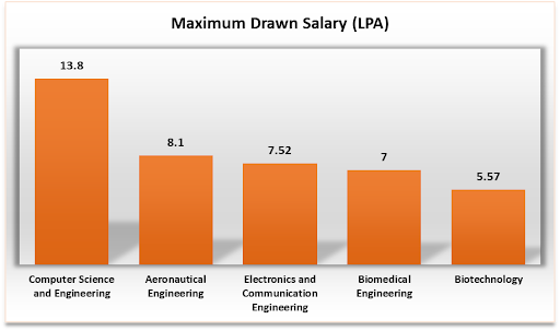 Maximum drawn salary at ACE Hosur