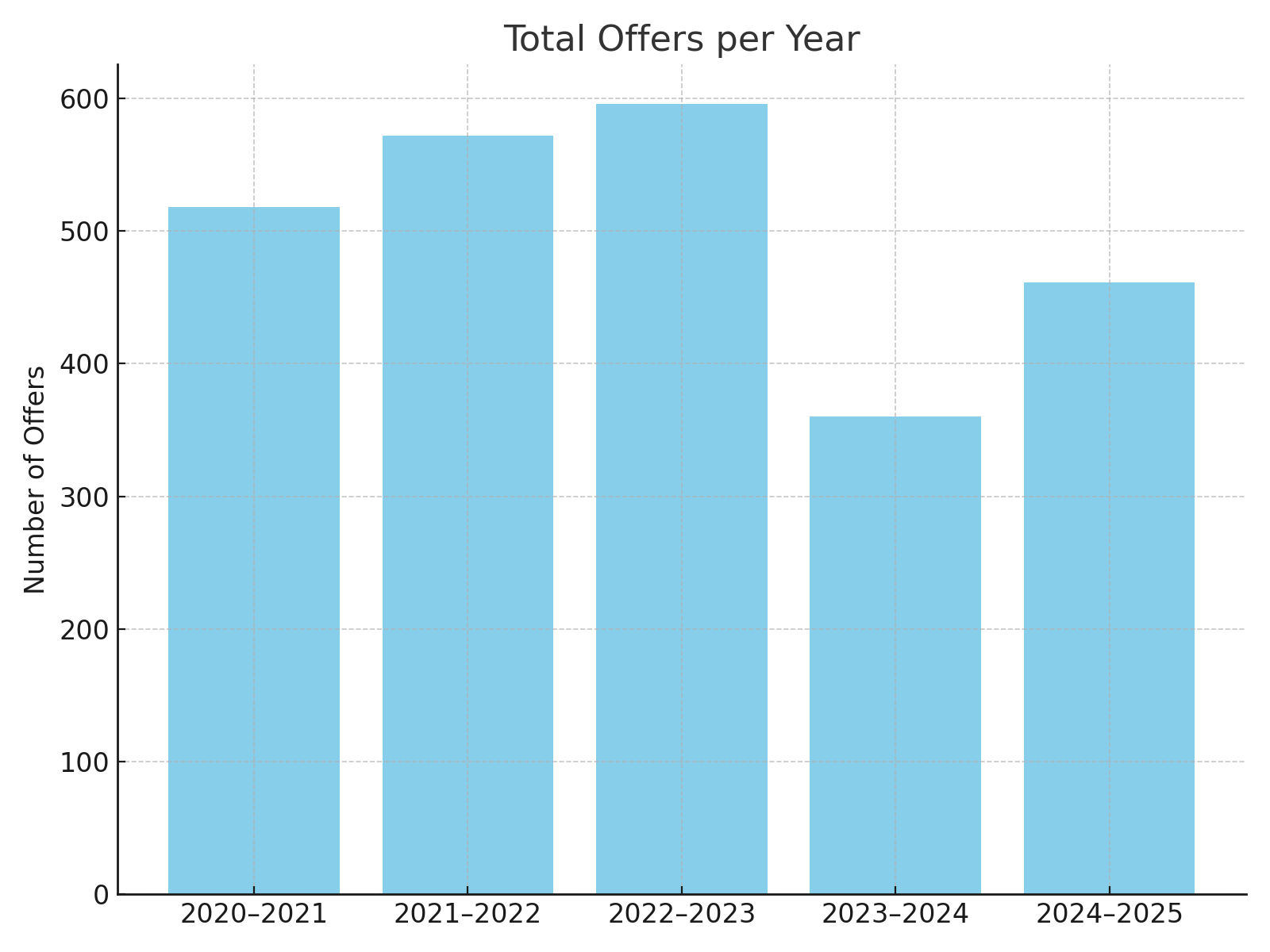 Total Placements Offers
