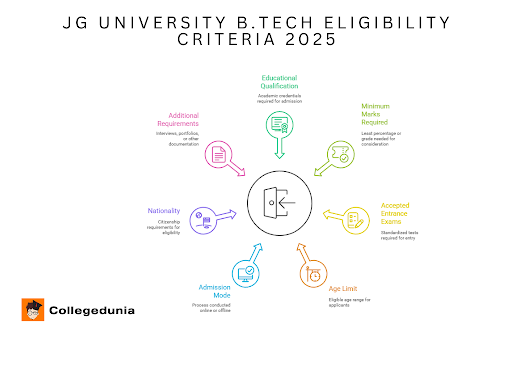 JG University B.tech Eligibility Criteria