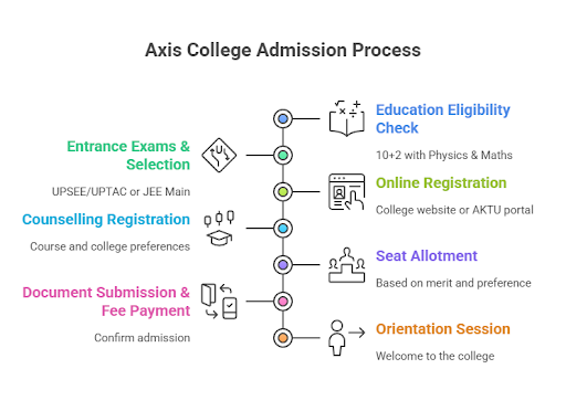Axis College Admission