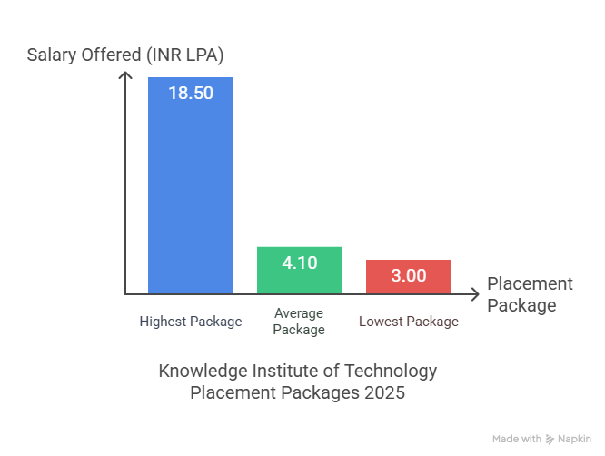 Placement highlights