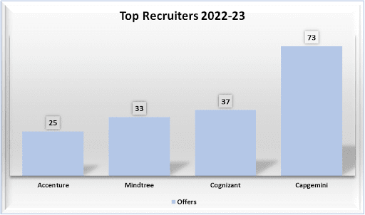 Top Recruiters at DSATM 2022-23
