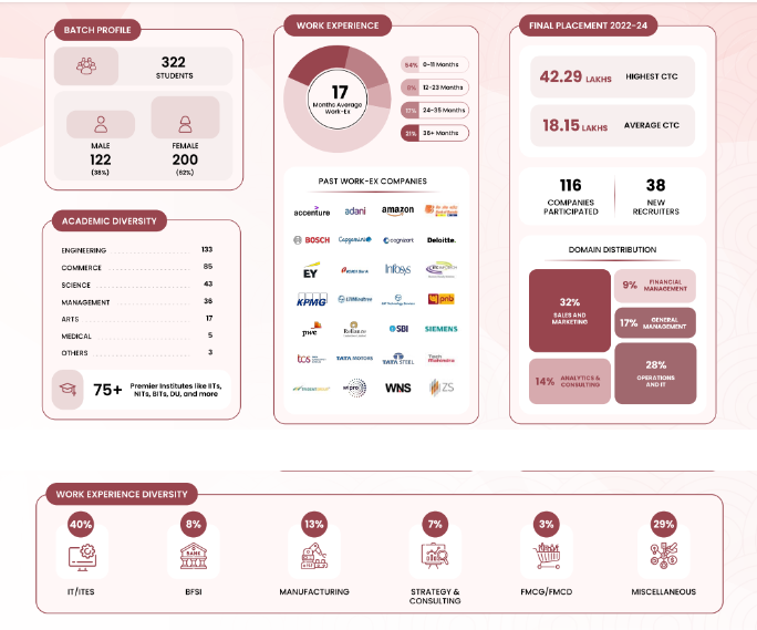 IIM Raipur MBA 2022-24 Batch Demographics