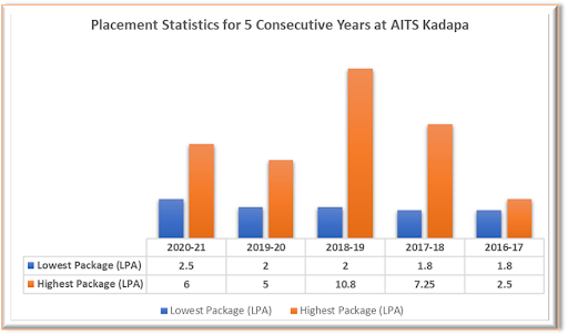 Placement Stats AITS Kadapa