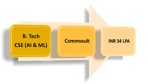 Highest Package GL Bajaj Mathura 2025