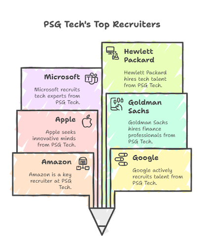 PSG Tech placement image