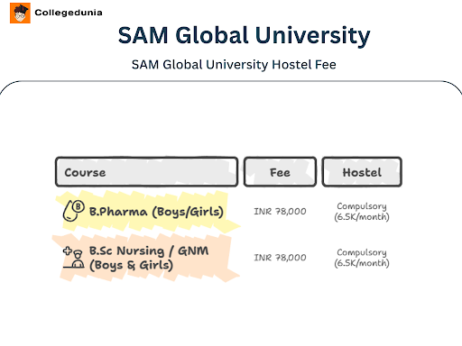 SAM Global University Hostel Details 2025