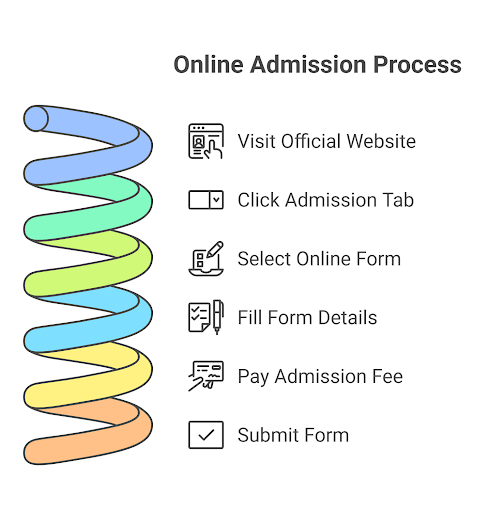 RR Group of Institution Admission process
