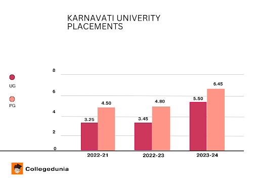 Karanavati University Law PG Placements 2025 Stats