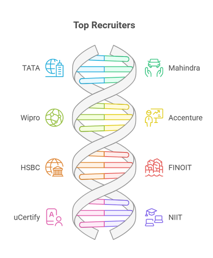 BIT Meerut Top Recruiters