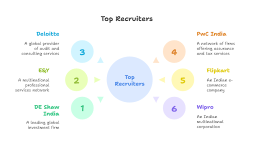 CVS Delhi top recuiters