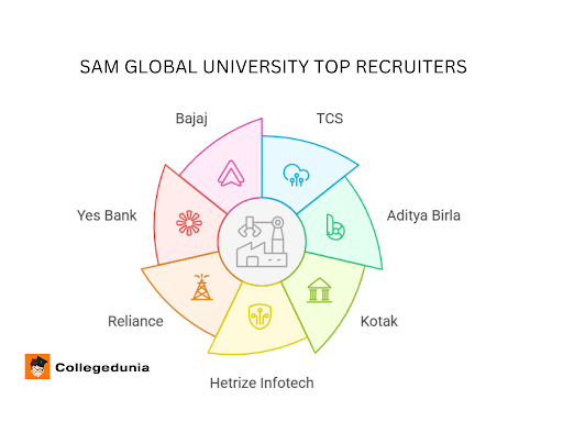 SAM Global University Placement 2025 Top Recruiters