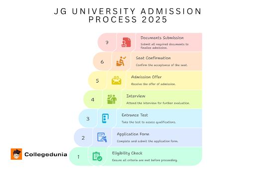 JG University Admission 2025