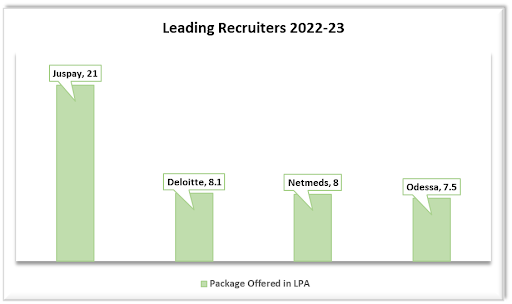 Leading Recruiter at AIET Mangalore