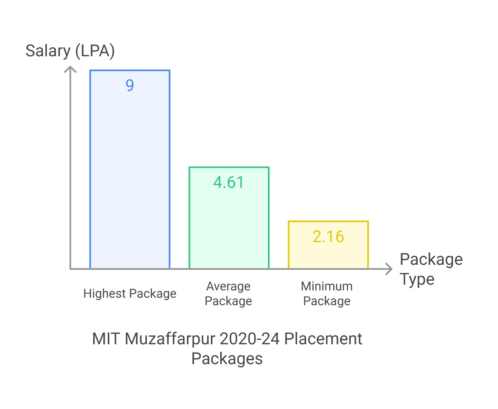 MIT Muzaffarpur Placement 2020-24