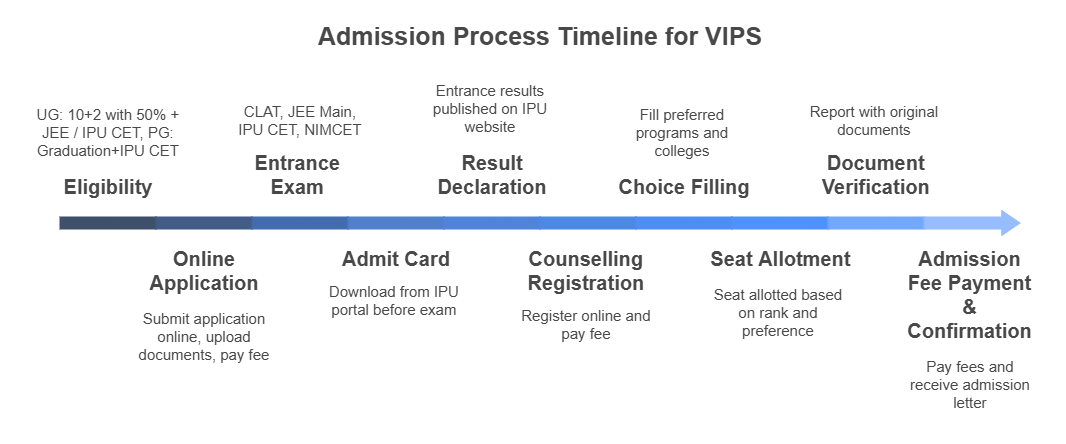 VIPS Admission Process
