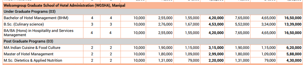 Welcomgroup Graduate School of Hotel Administration Fee Structure 2024-