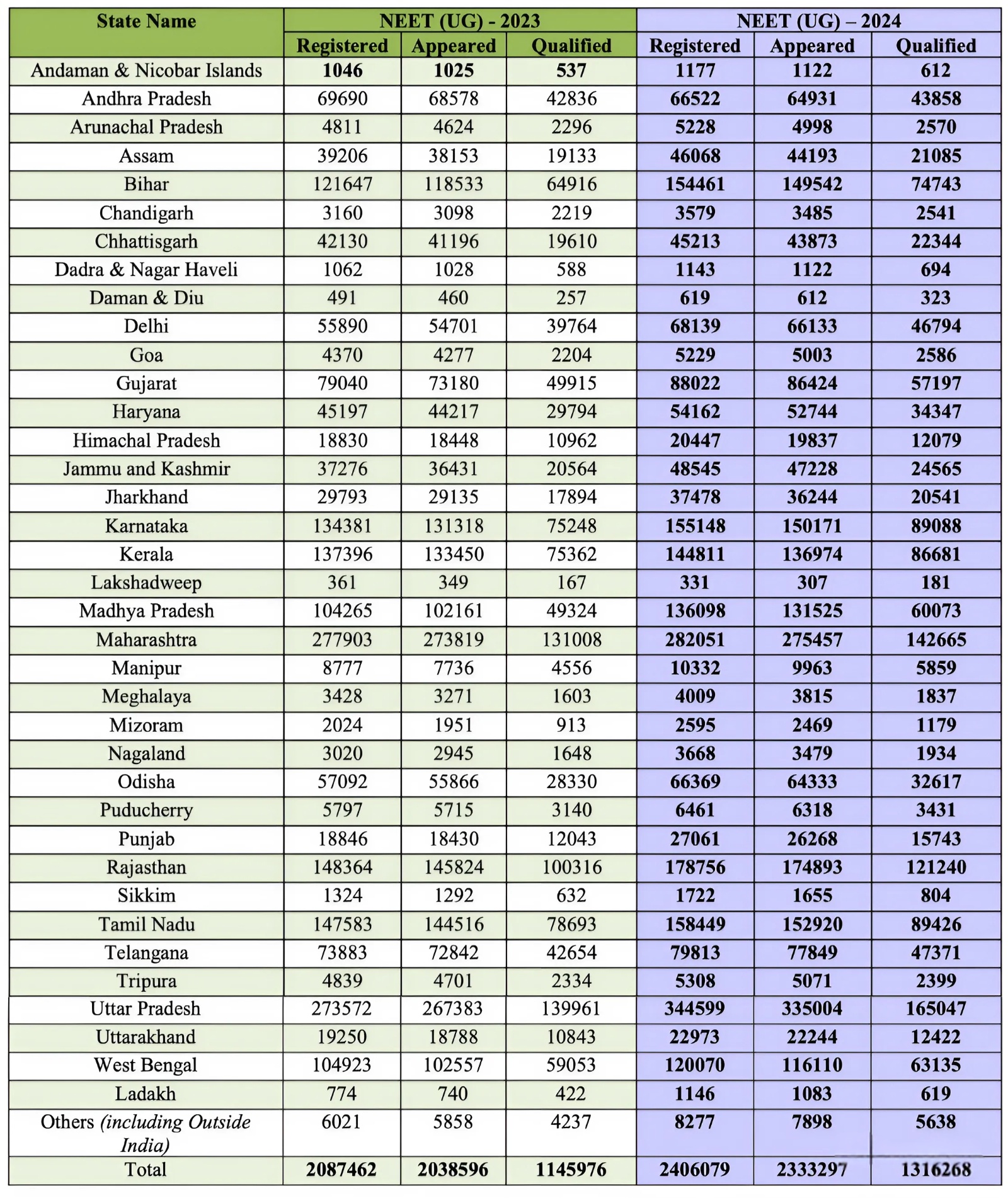 NEET result