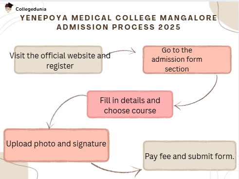 YMC Mangalore admission process