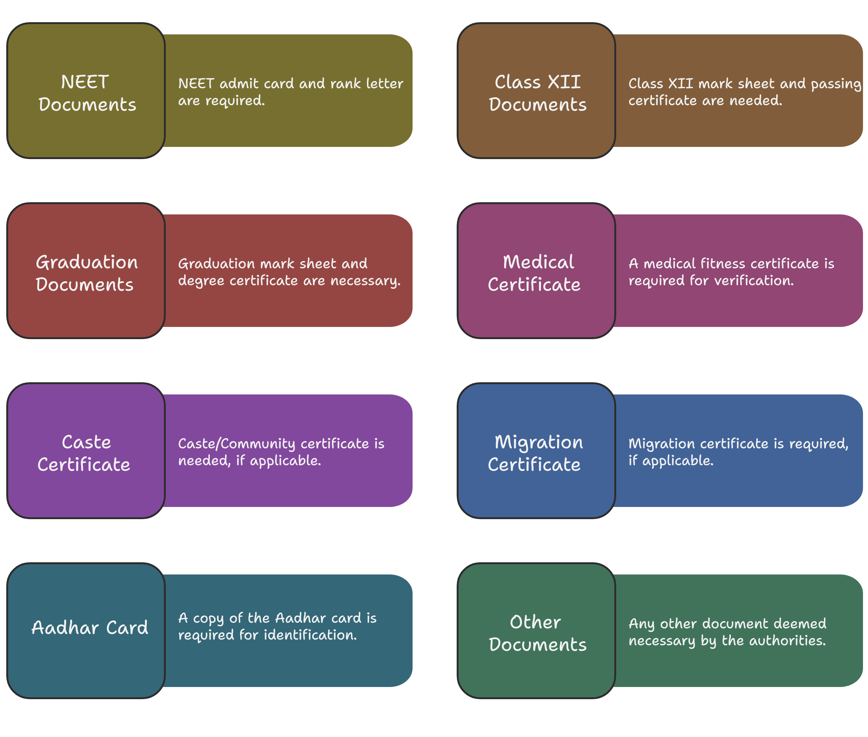 YMC Mangaore documents required