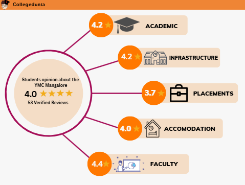 YMC Mnagalore students overview
